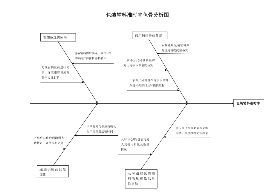 时间圆饼图+鱼骨分析图.doc_第1页