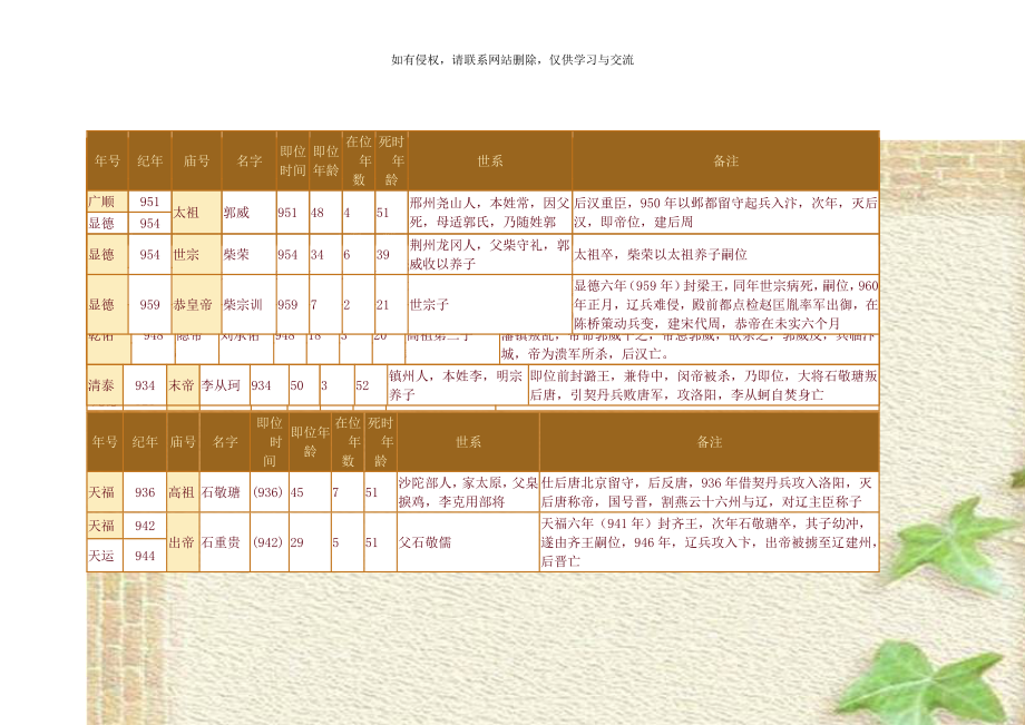 五代十国世系年表.doc_第1页