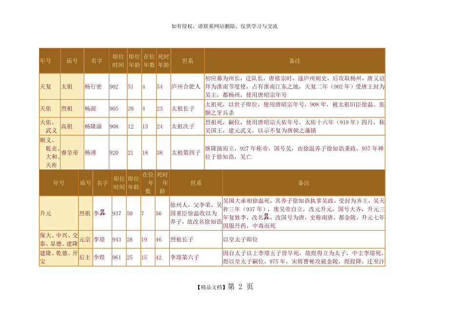 五代十国世系年表.doc_第2页