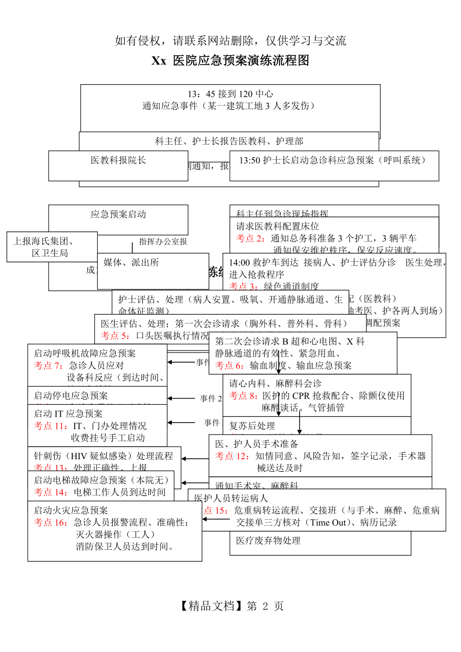 应急预案演练流程图.doc_第2页