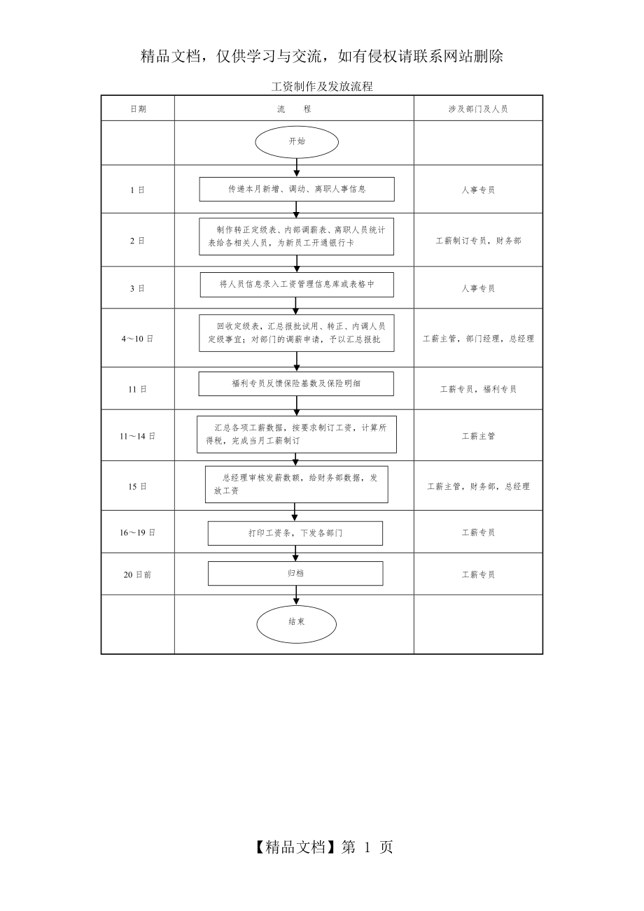 工资制作及发放流程图.doc_第1页