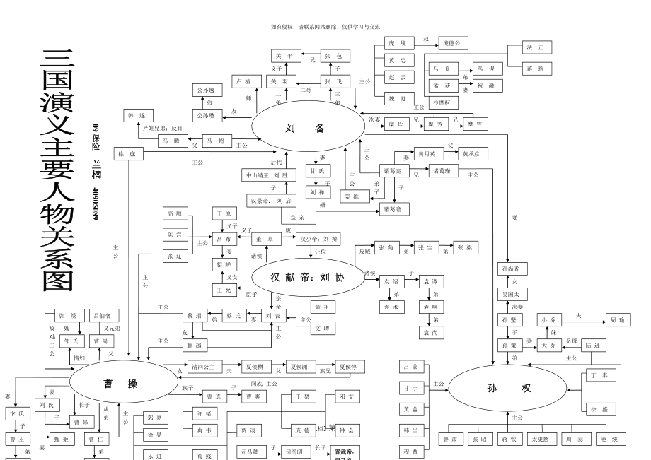 三国主要人物关系图.doc_第2页