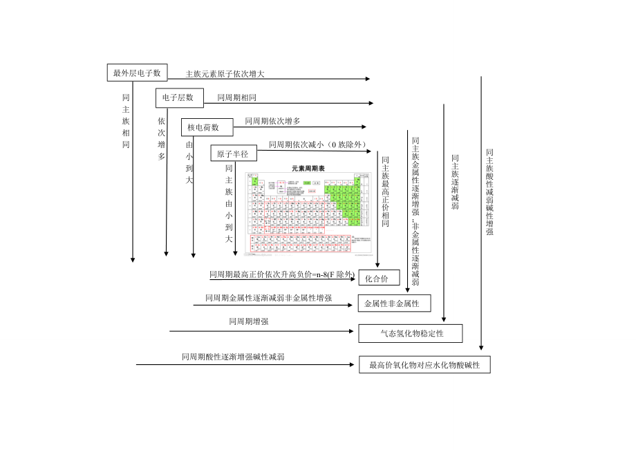 化学元素周期表规律总结.doc_第1页