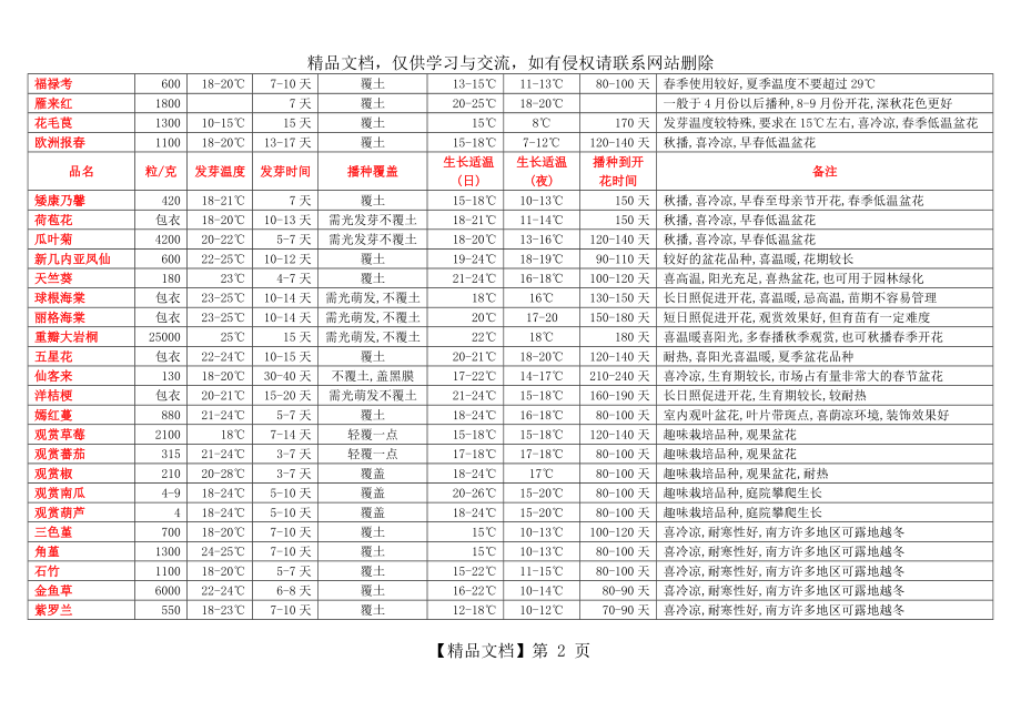 常用草花种植检索表.doc_第2页