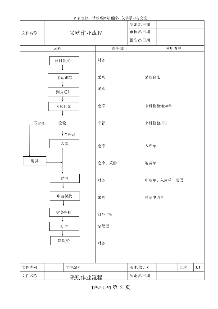 公司SOP标准流程之采购作业流程.doc_第2页