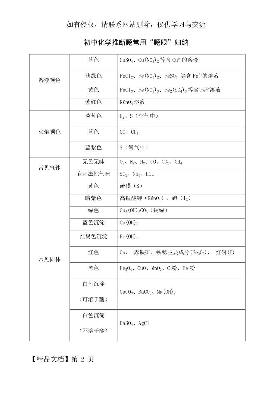 初中化学推断题常用知识点归纳.doc_第2页