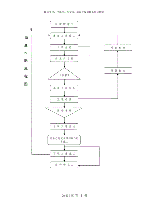 质量控制流程图工程施工组织设计.doc