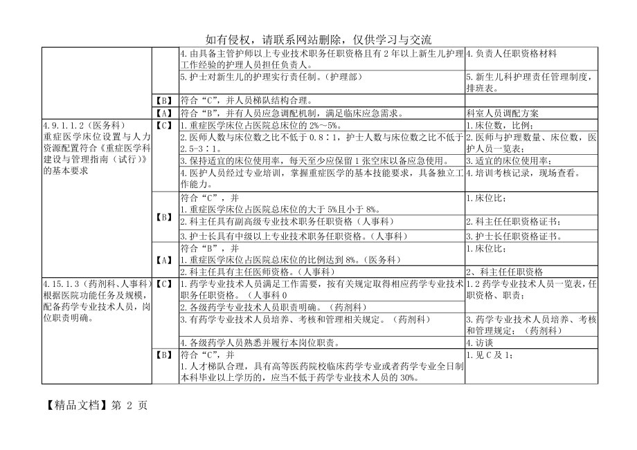 三级综合医院评审——人事科评审细则职称材料解析共10页word资料.doc_第2页