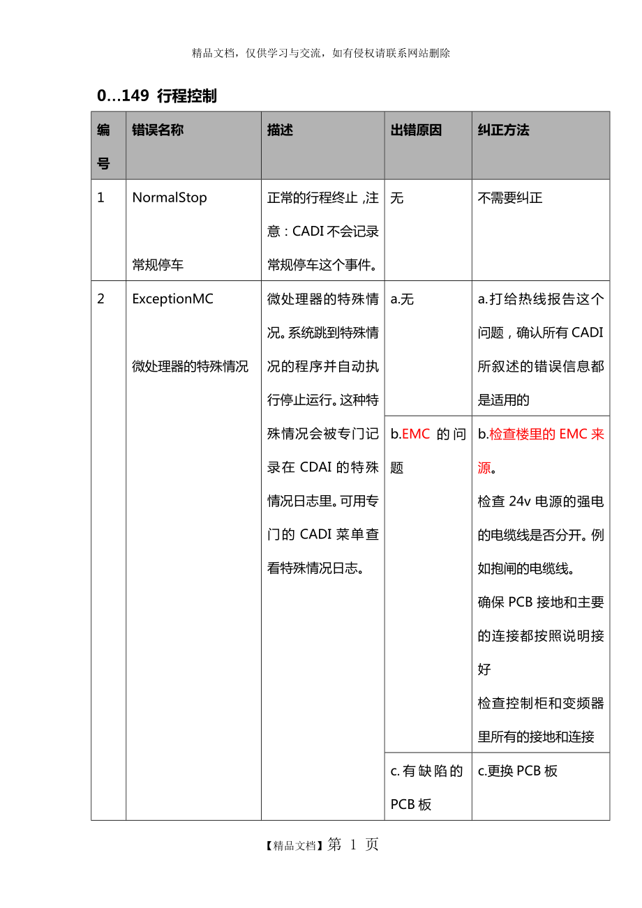 迅达电梯5400超详细故障代码中文版25983.doc_第1页