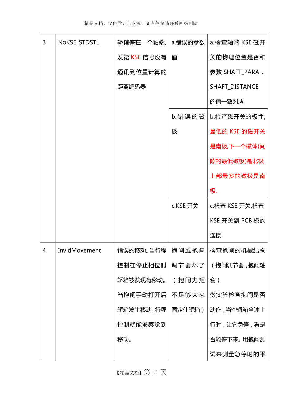 迅达电梯5400超详细故障代码中文版25983.doc_第2页