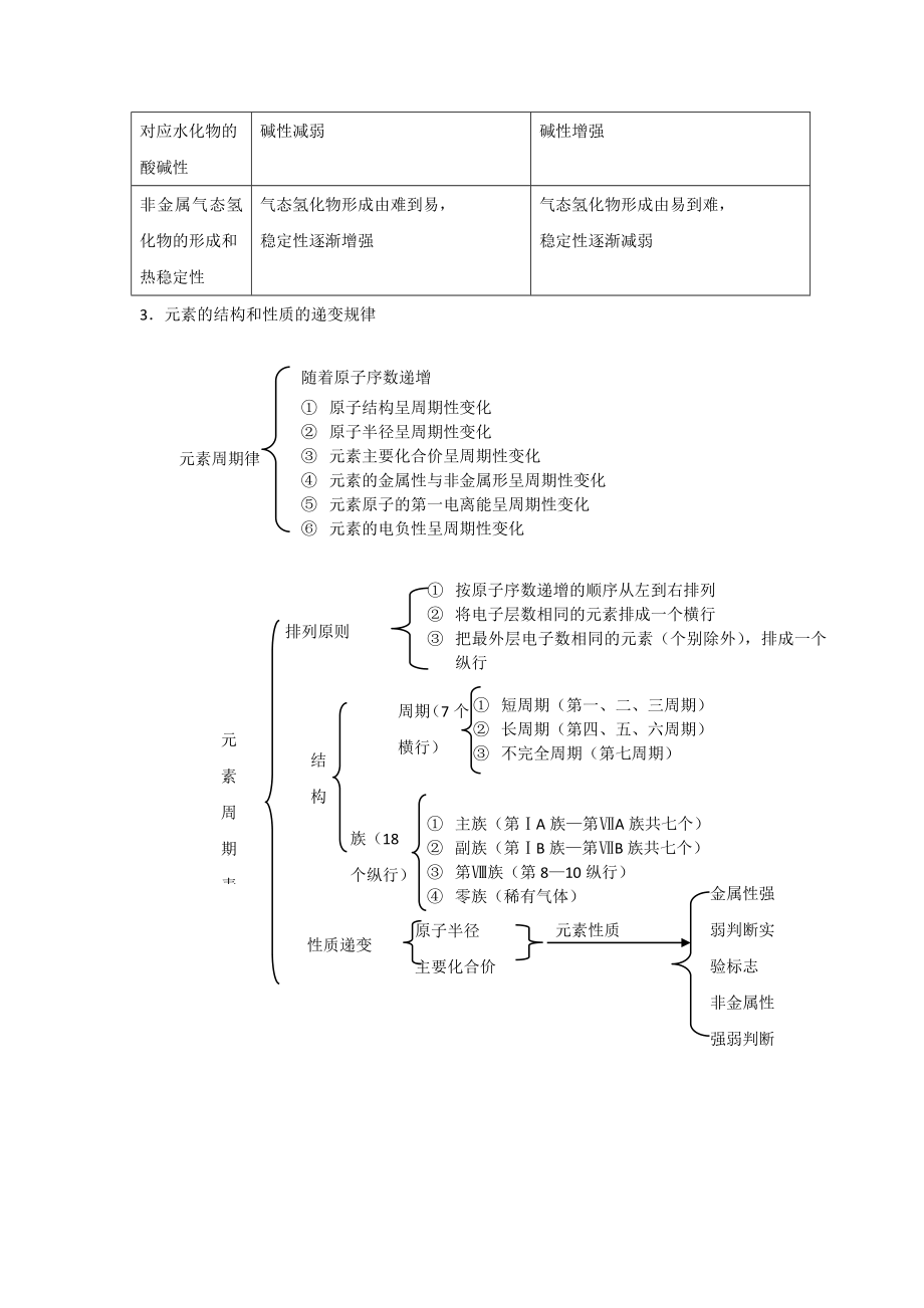 第一章 原子结构与性质知识点归纳.doc_第2页