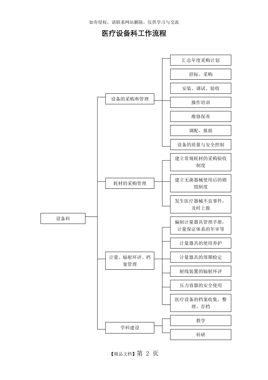 医院设备科工作流程图.doc_第2页