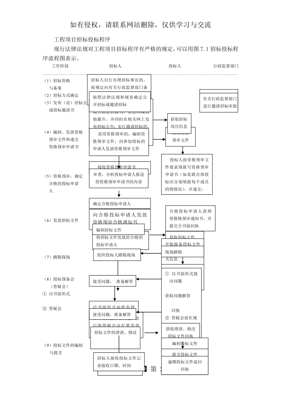 工程项目招标投标程序.doc_第2页