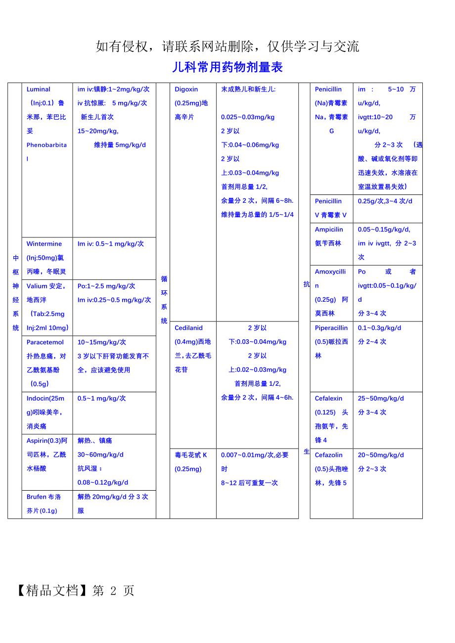 儿童常用药物剂量表.doc_第2页