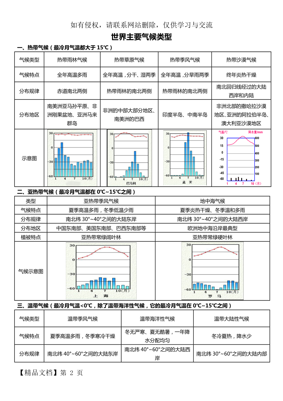 世界主要气候类型归纳及表格.doc_第2页