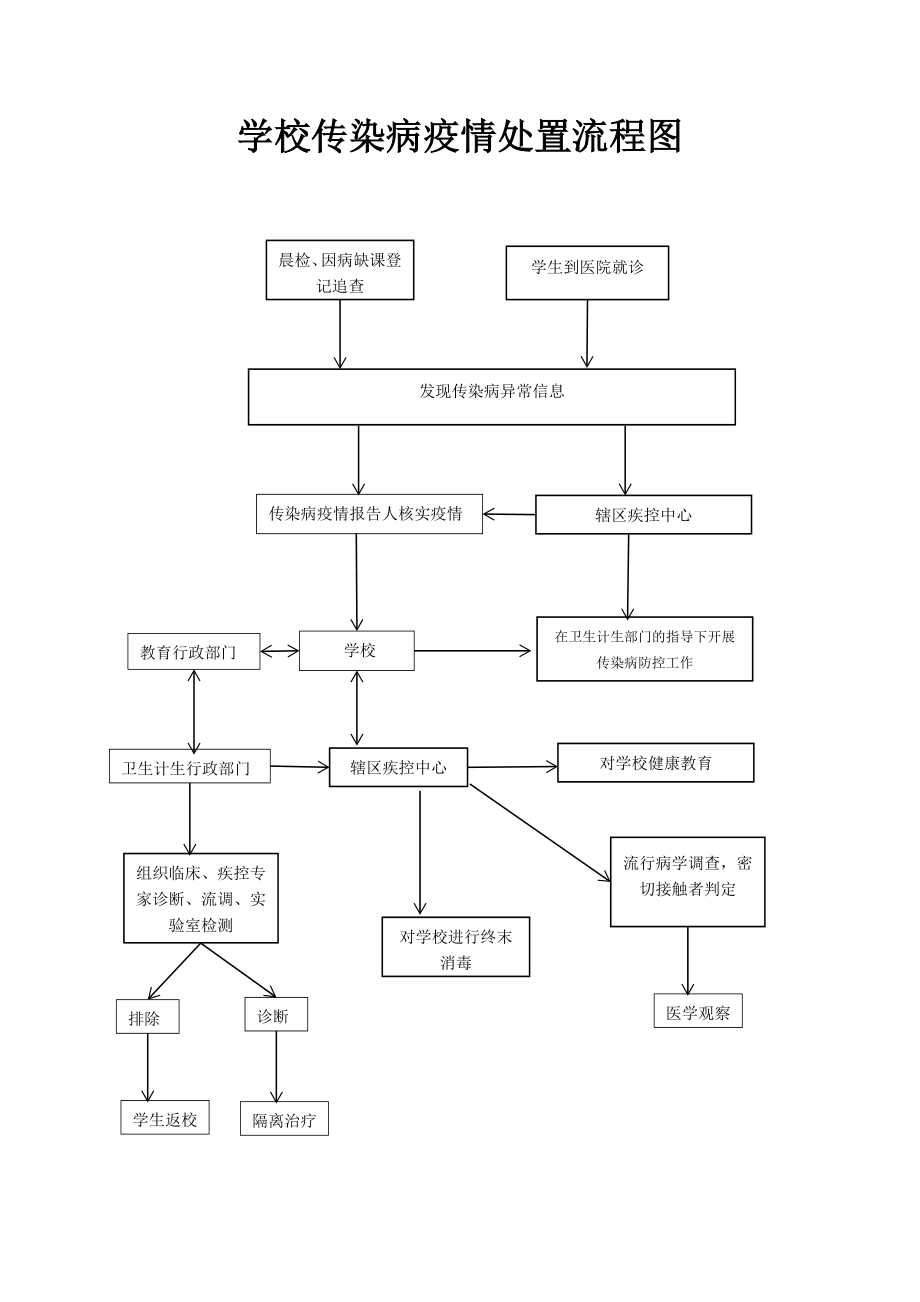 学校传染病疫情处置流程图03624.doc_第1页