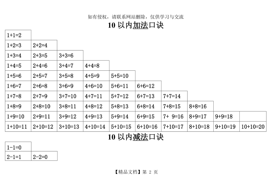 小学生加法、减法、乘法、除法口诀表及知识点New.doc_第2页