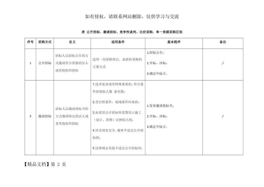 公开招标、邀请招标、竞争性谈判、单一来源采购、比价采购区别4页word.doc_第2页