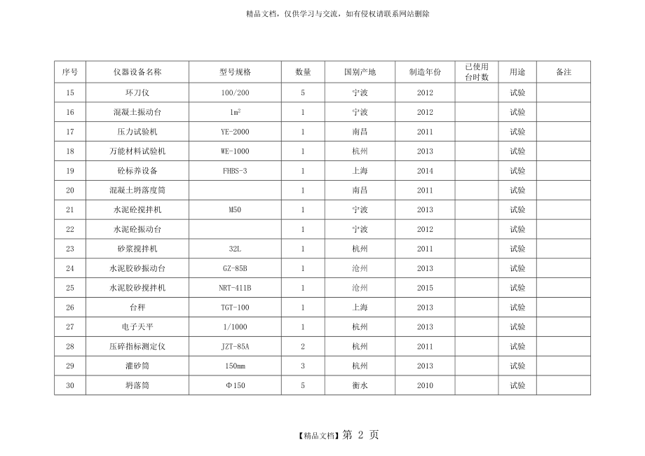 附表二拟配备本工程的试验和检测仪器设备表.doc_第2页