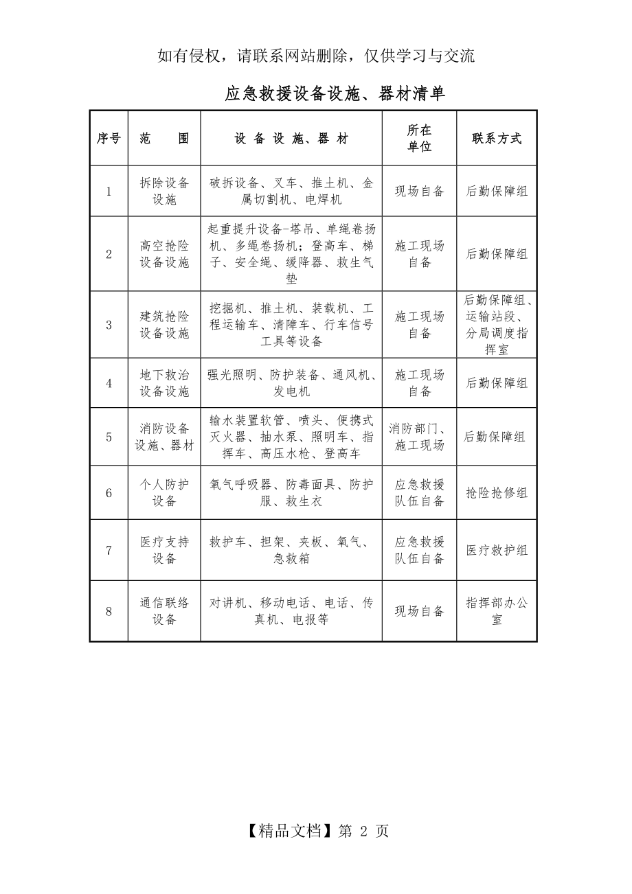 应急救援设备设施、器材清单.doc_第2页