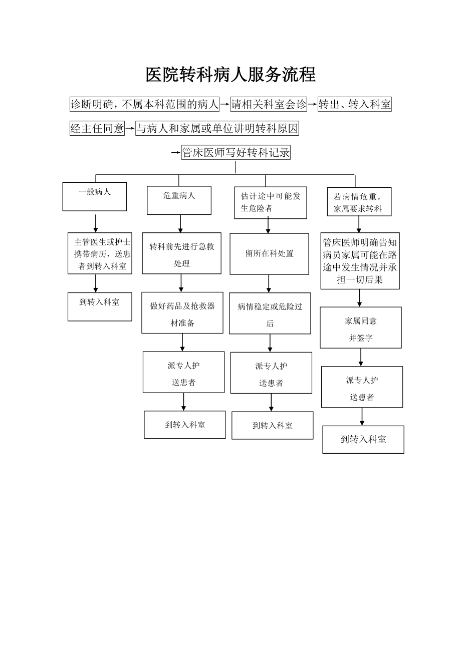 转诊或转科流程.doc_第1页