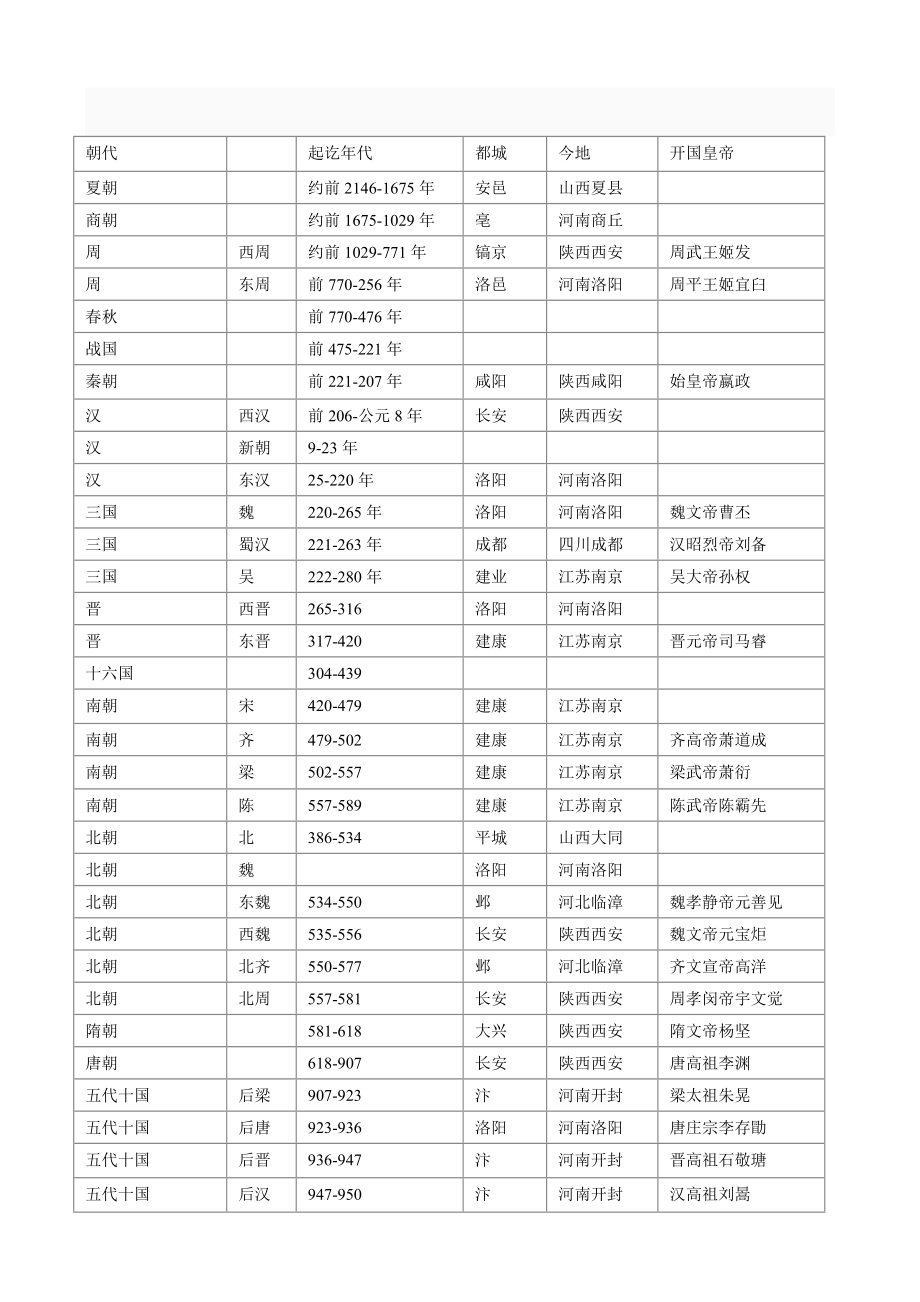 中国历史朝代口诀及其顺序表.doc_第2页