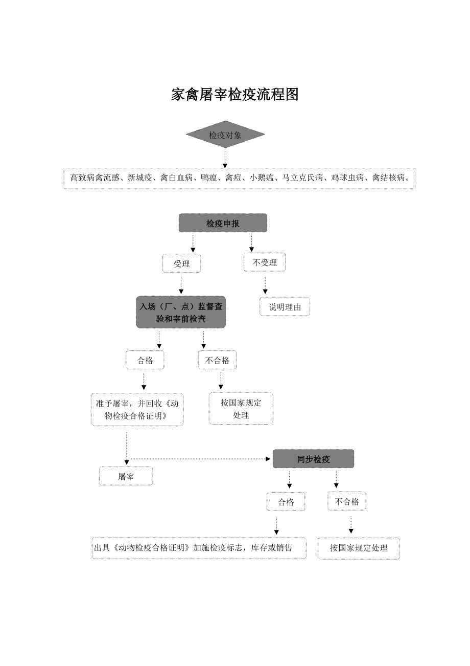 家禽屠宰检验检疫流程图.doc_第1页