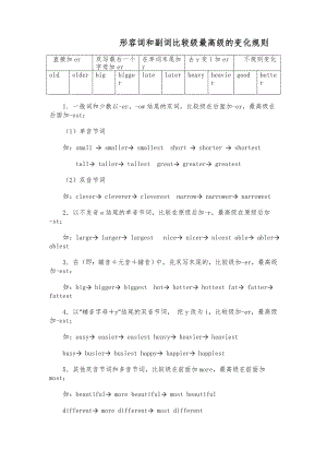 形容词和副词比较级的变化规则01983.doc