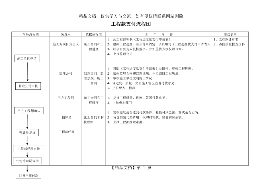 工程款支付流程图.doc_第1页