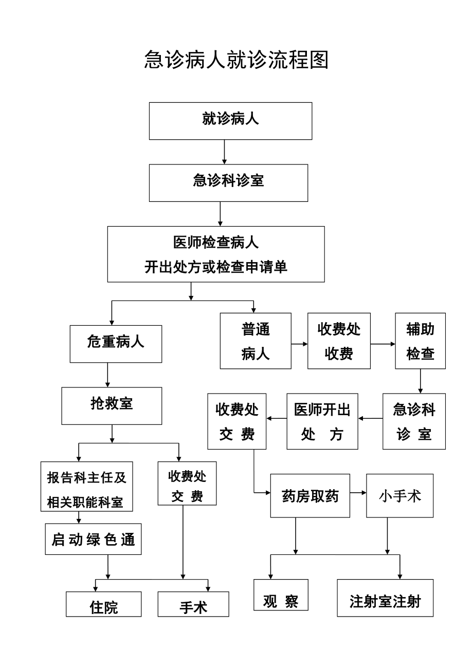 急诊科病人就诊流程图.doc_第1页