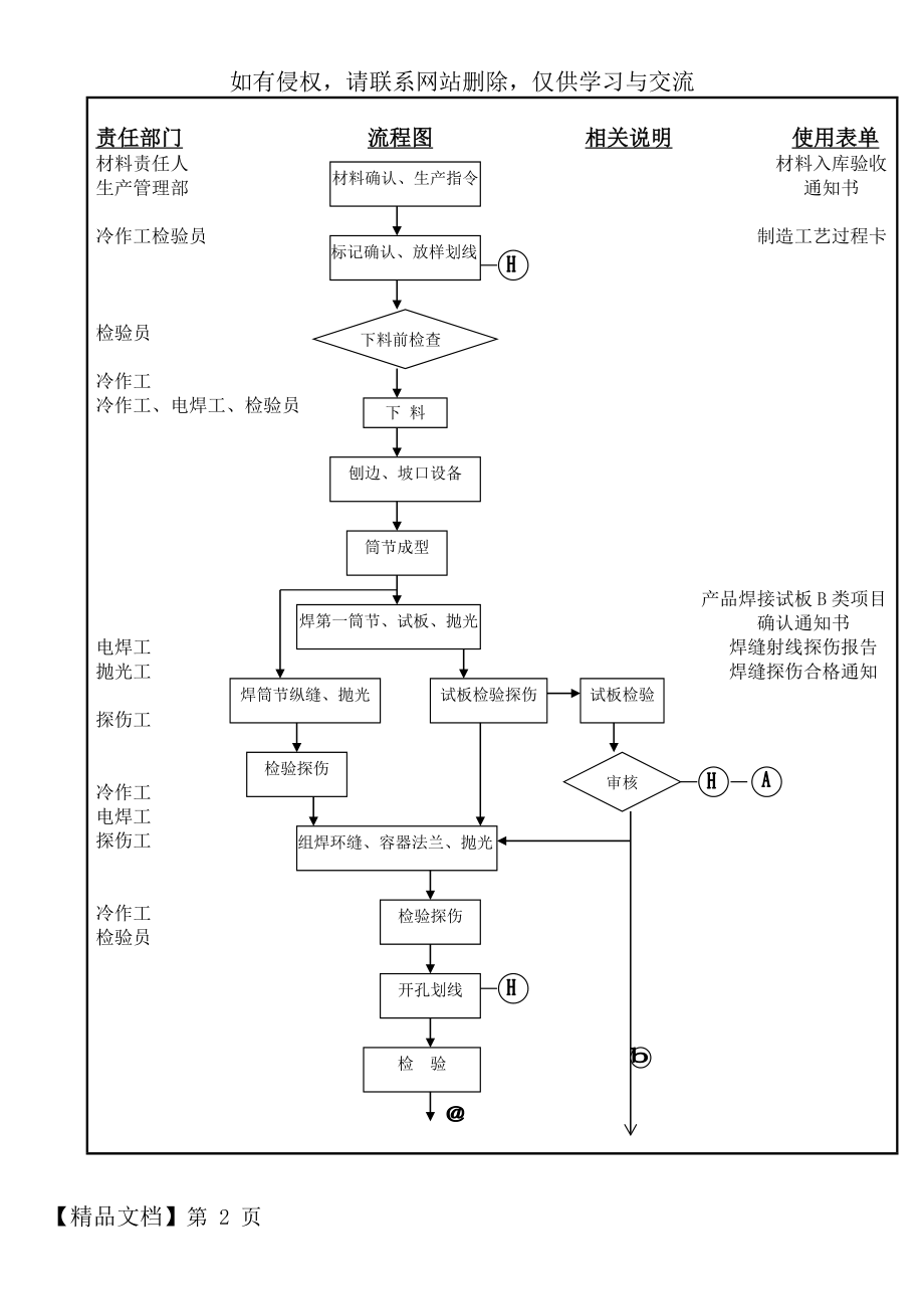 制造工艺流程图-范本5页word.doc_第2页