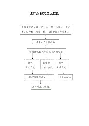 医疗废物处理流程图 (1).doc