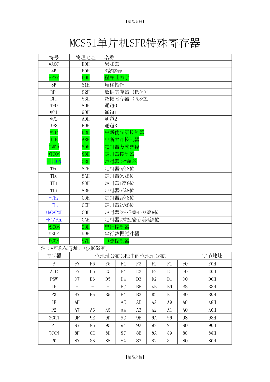 MCS-51单片机特殊寄存器功能说明.doc_第2页