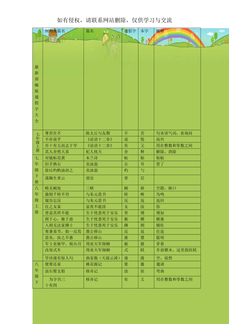 最新部编版通假字大全.doc_第1页