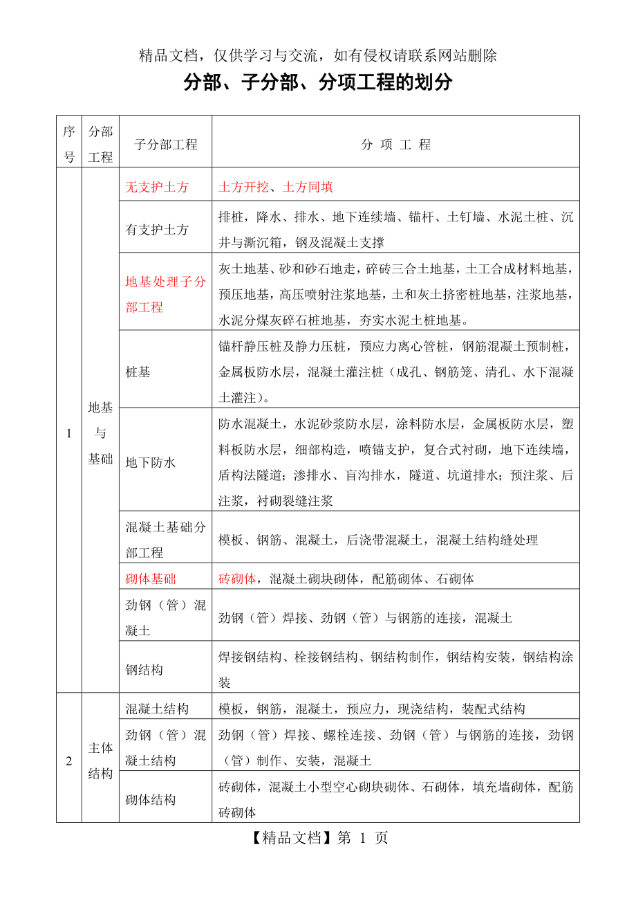 建筑工程资料中分部、子分部、分项工程的划分.doc_第1页