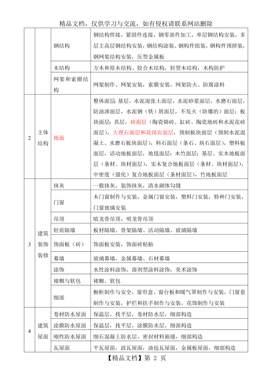 建筑工程资料中分部、子分部、分项工程的划分.doc_第2页