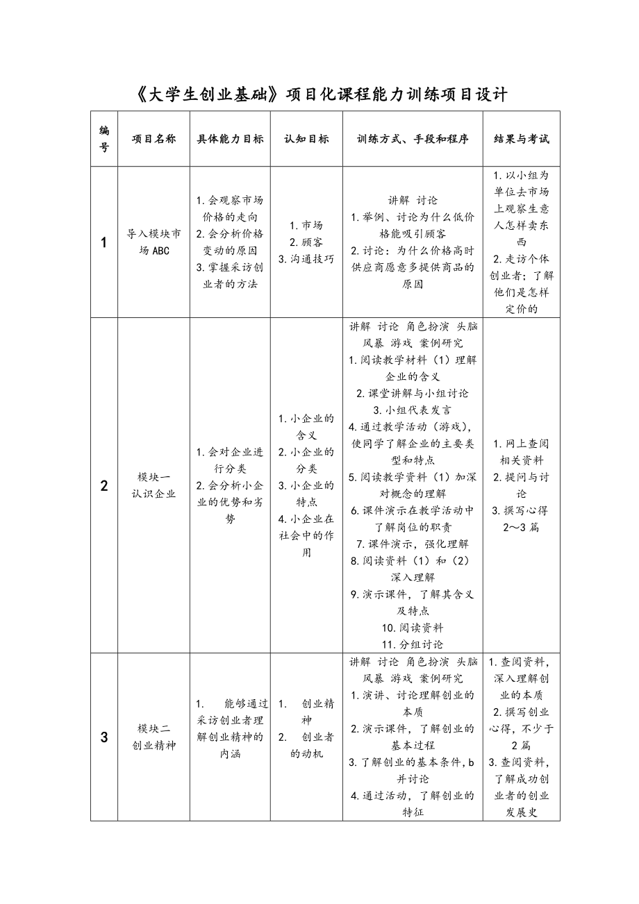 《大学生创业基础》项目化课程能力训练项目设计.doc_第2页