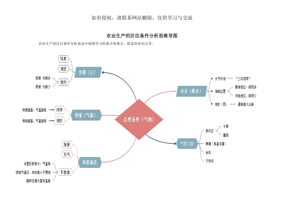 农业生产的区位条件分析思维导图.doc_第2页