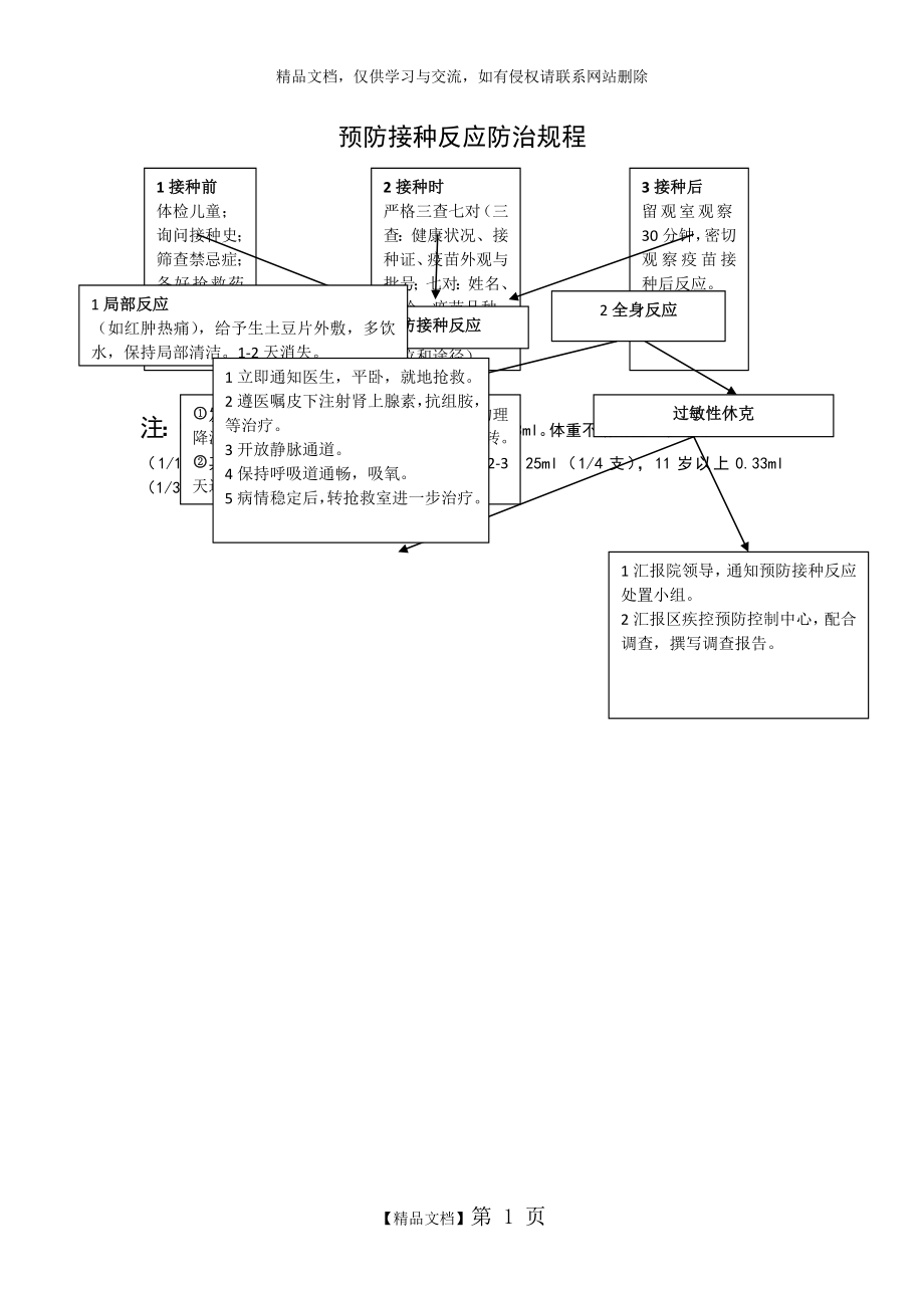 预防接种反应处置流程图.doc_第1页