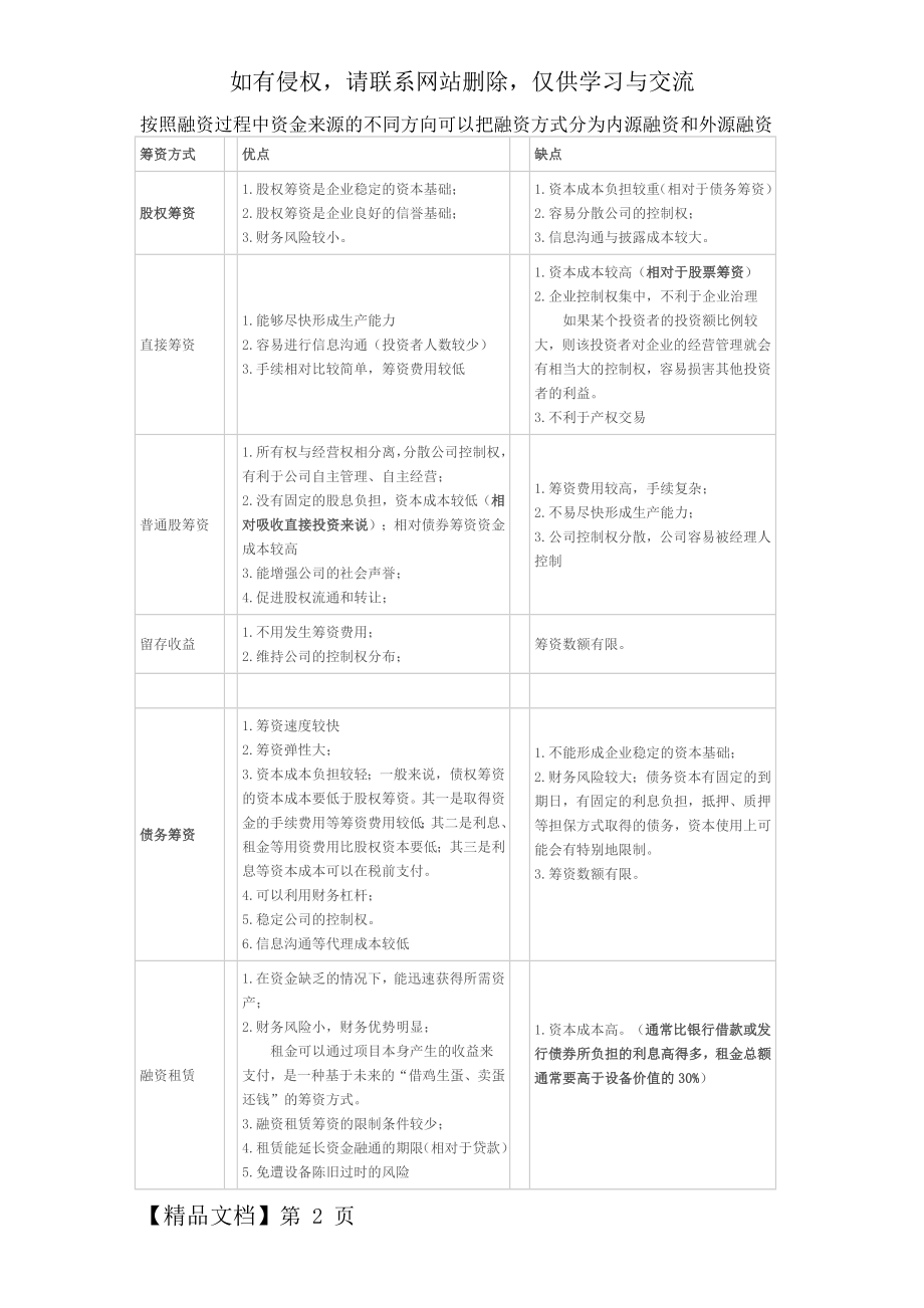 各种融资方式的优缺点3页word文档.doc_第2页