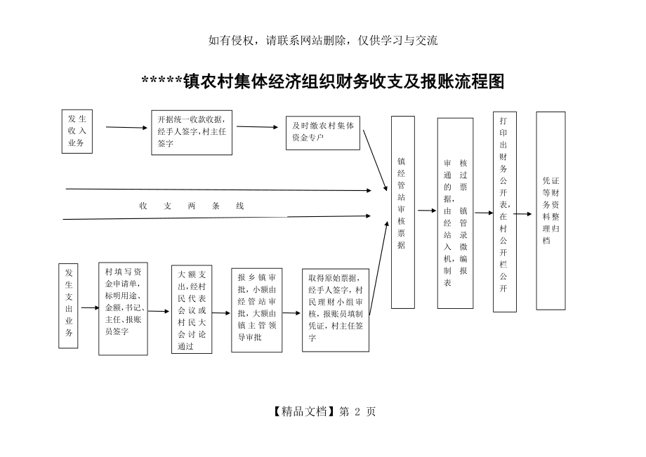 农村集体经济组织财务收支及报账流程图.doc_第2页