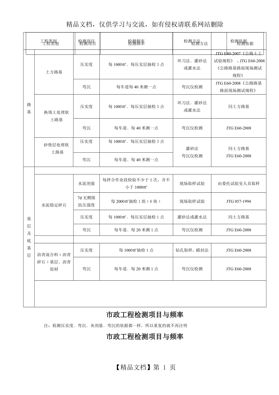 市政工程检测项目和频率.doc_第1页