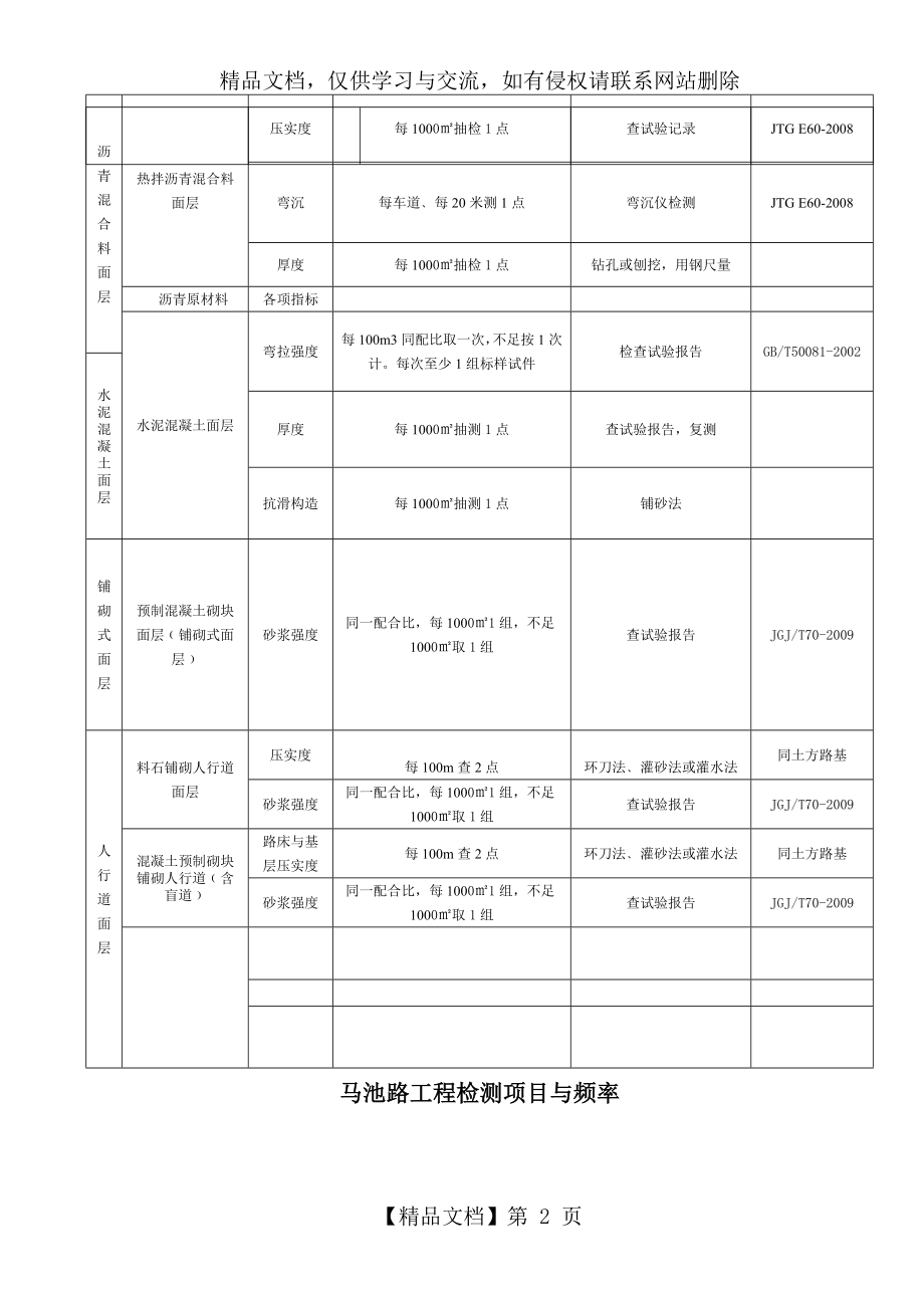 市政工程检测项目和频率.doc_第2页