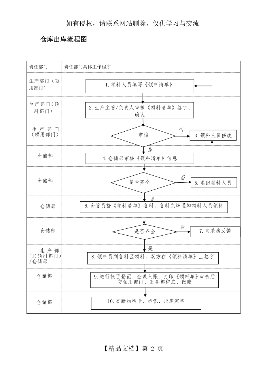 仓库出库流程图.doc_第2页