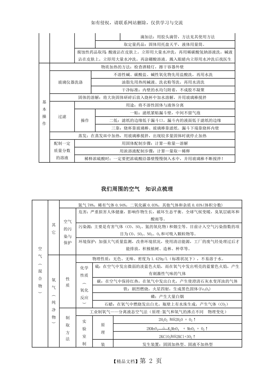 九年级化学上册知识点梳理网络图.doc_第2页