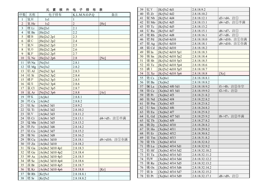 化学元素核外电子排布表.doc_第1页