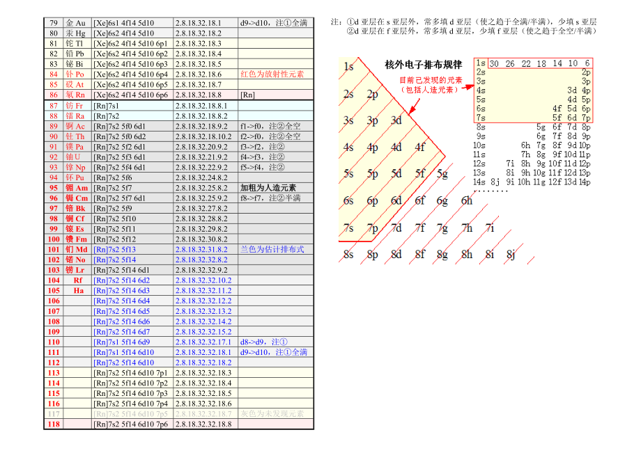 化学元素核外电子排布表.doc_第2页