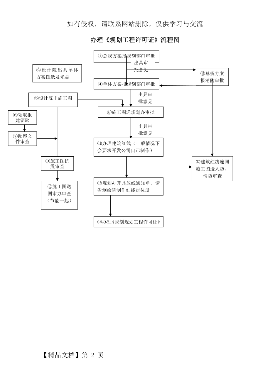 工程规划、施工图审查流程图.doc_第2页