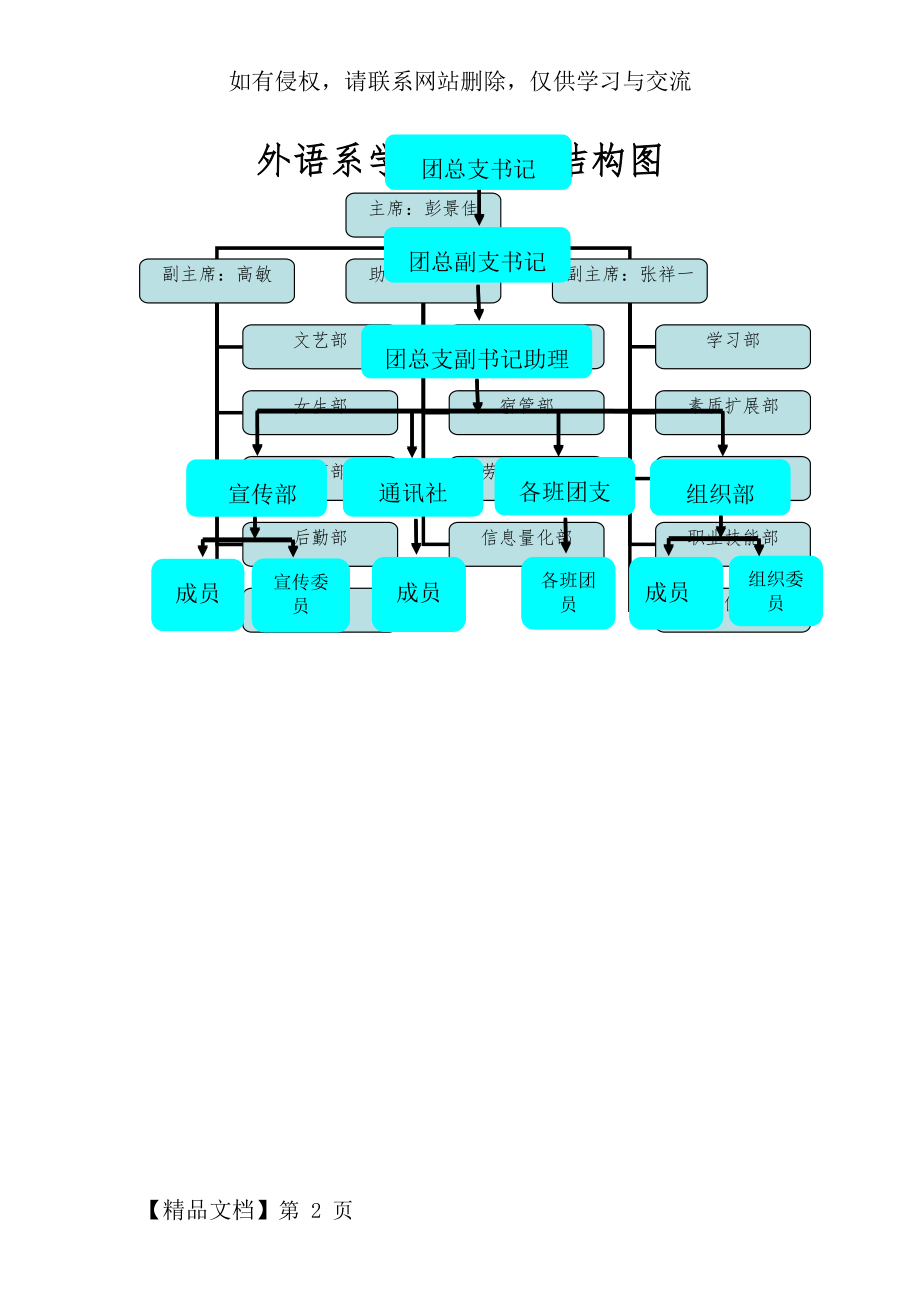 团支部结构图.doc_第2页