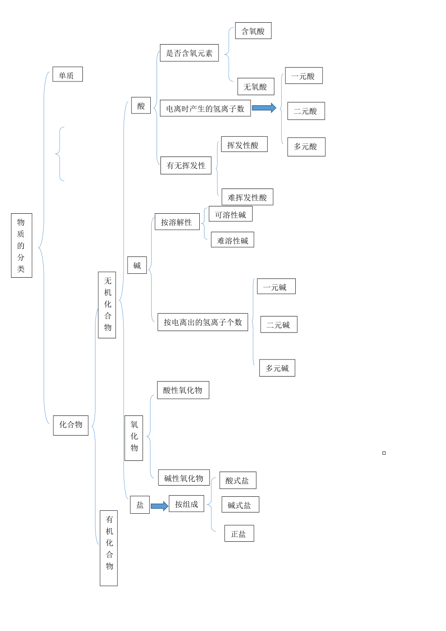 物质的分类 思维导图.doc_第1页